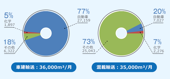 中国国内での輸送実績